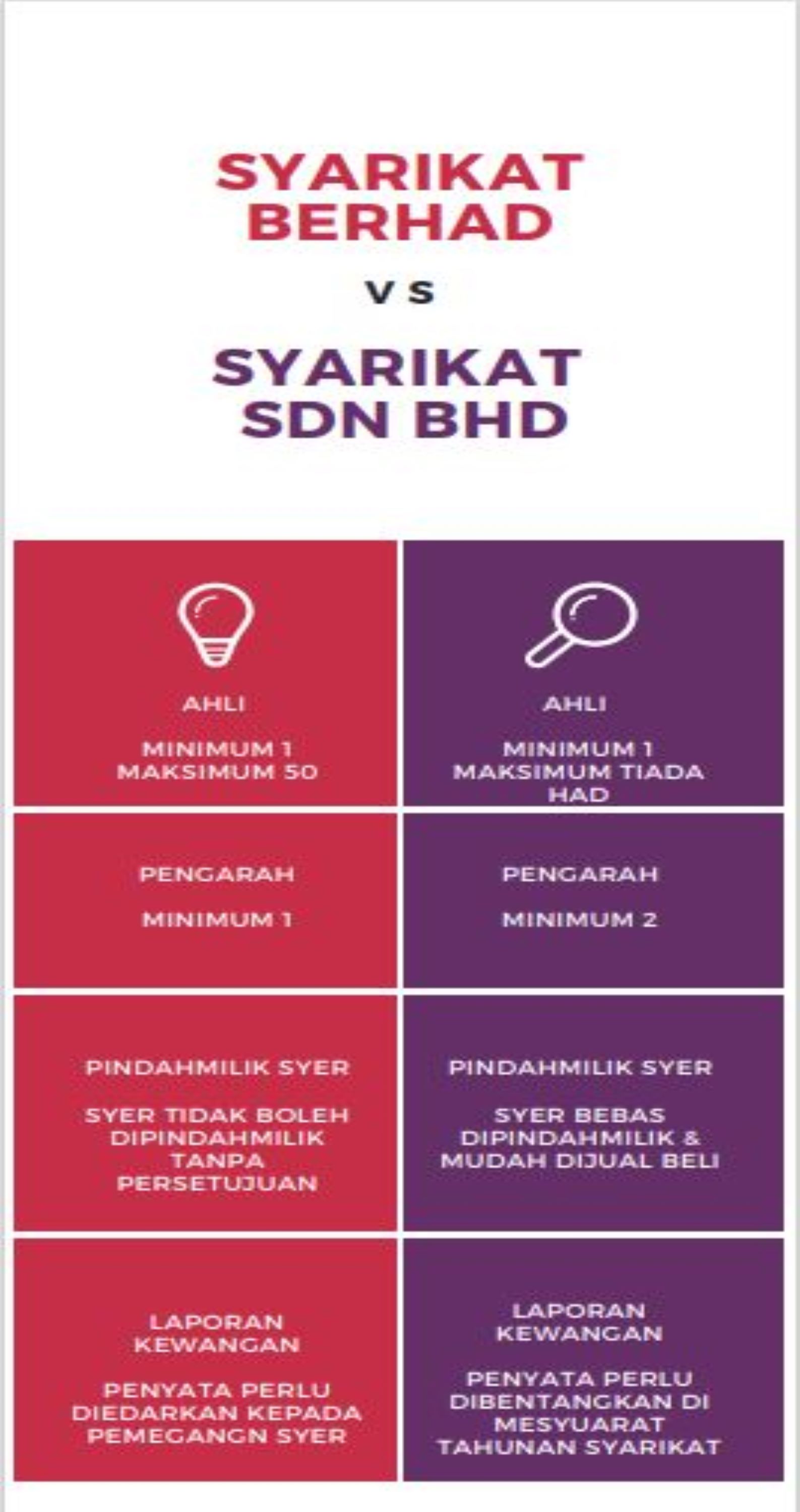 Syarikat Berhad & Sdn Bhd